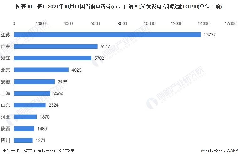 图表10：截止2021年10月中国当前申请省(市、自治区)光伏发电专利数量TOP10(单位：项)